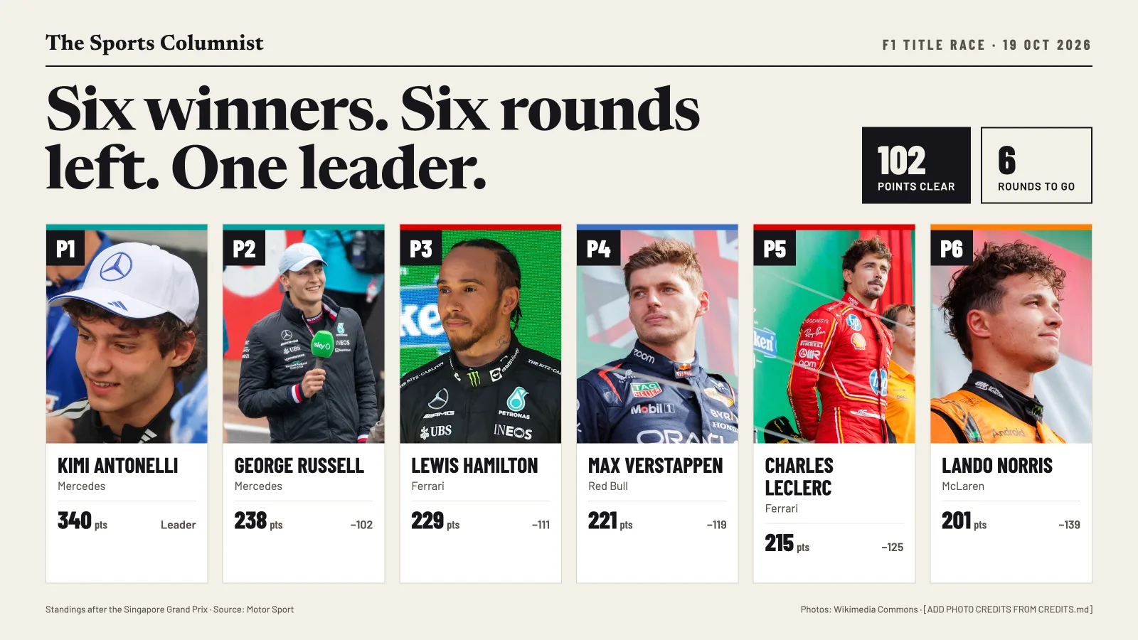 The Sports Columnist banner on the F1 title race showing driver cards with team-colour helmets for the top six, Antonelli 102 points clear and six rounds to go