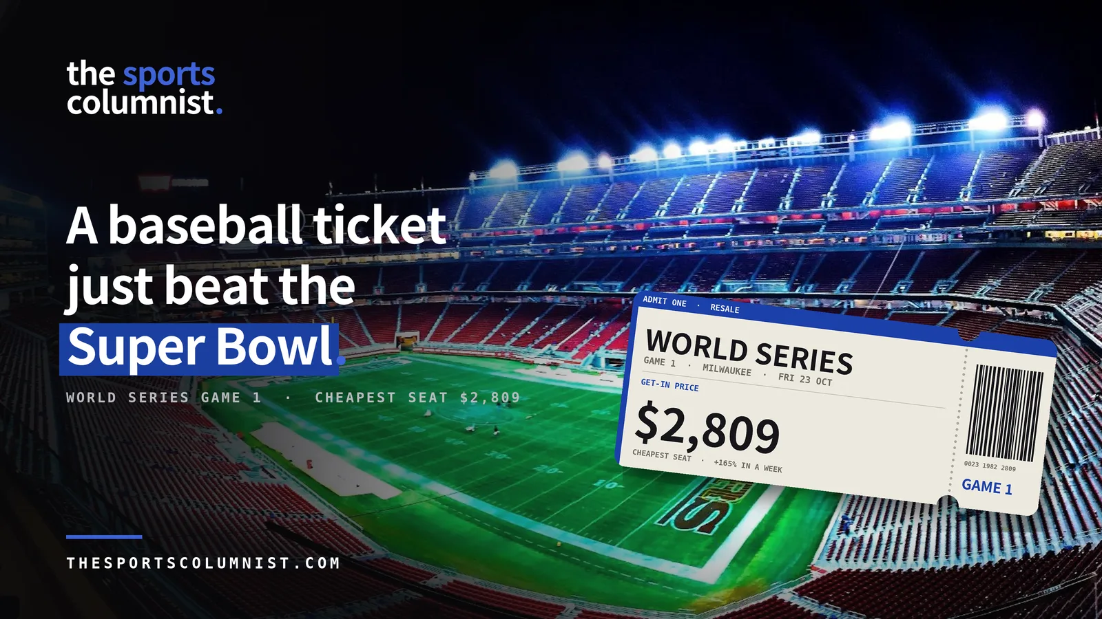 The Sports Columnist banner on World Series tickets showing a Game 1 ticket with the cheapest seat at $2,809, up 165% in one week