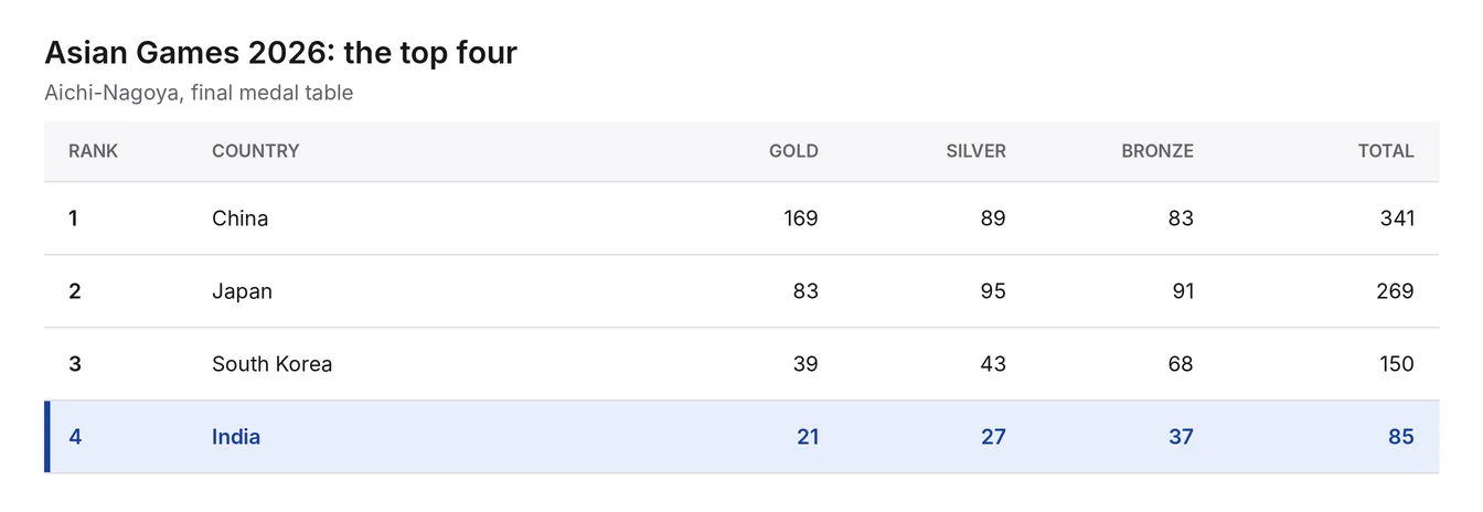 How many Medals India won