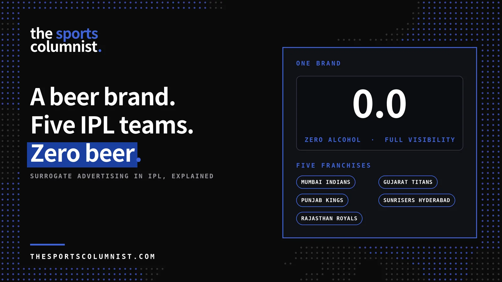 The Sports Columnist banner reading "A beer brand. Five IPL teams. Zero beer." explaining surrogate advertising in IPL, with the five franchises Budweiser 0.0 partnered with